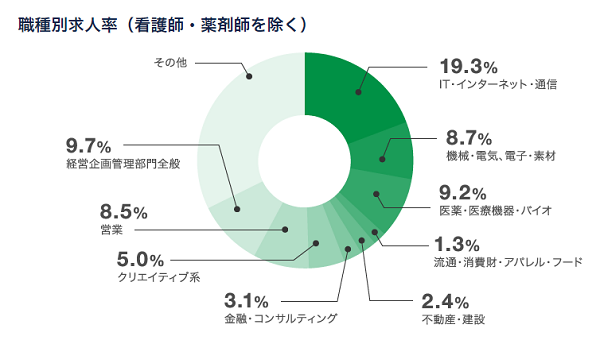 職種別求人率