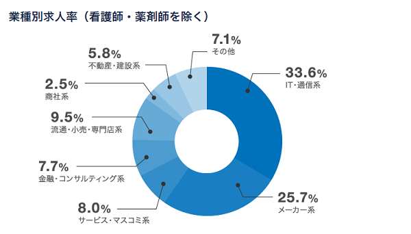 業種別求人率