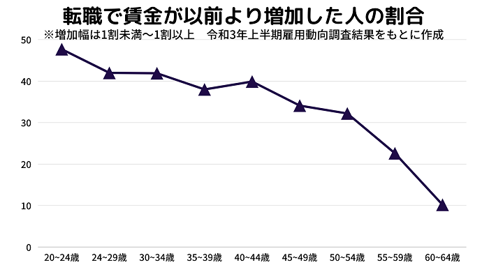 転職で賃金が以前より増加した人の割合