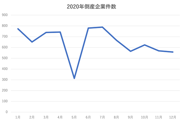 2020年倒産企業件数