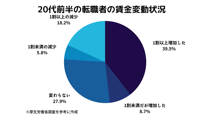 20代前半の転職者の賃金変動状況