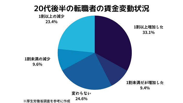 20代後半の転職者の賃金変動状況