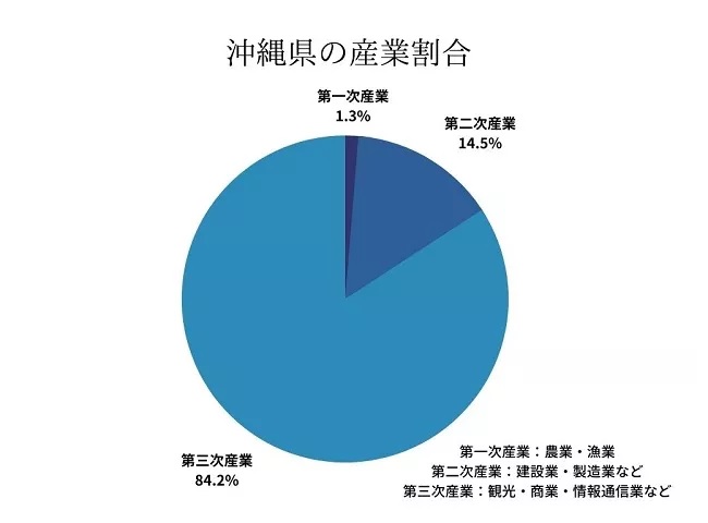 沖縄県の産業データ