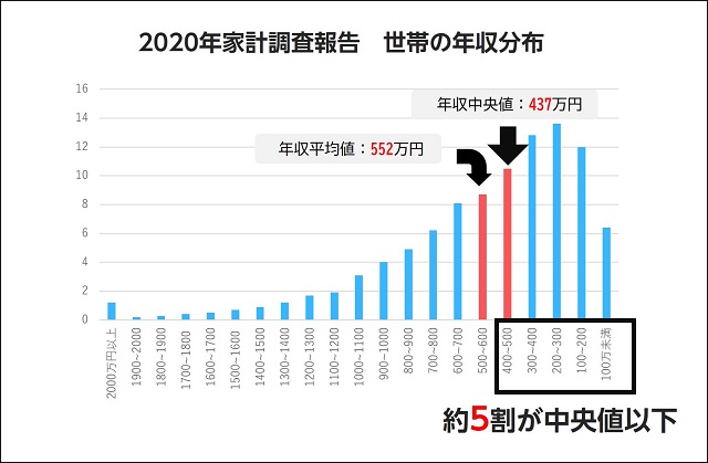 年収中央値