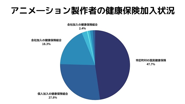 アニメ―ター　健康保険組合