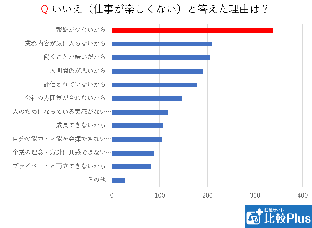 仕事が楽しくないと答えた理由は？