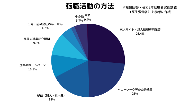 転職活動の方法