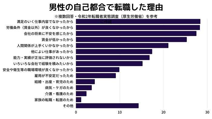 男性の自己都合で転職した理由