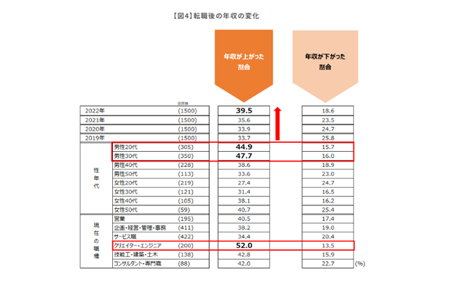 マイナビ　転職後の年収の変化