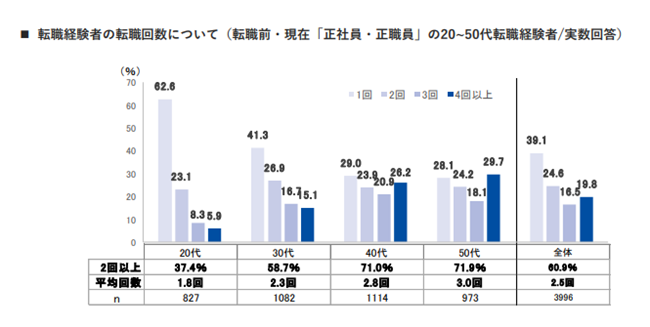 リクルート-就業者の転職や価値観等に関する実態調査2022-転職経験者の転職回数について