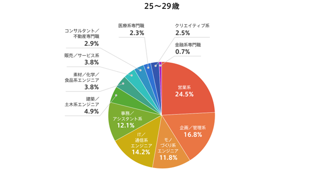 doda 20代後半転職成功職種