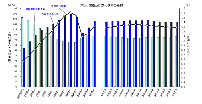 2023年有効求人倍率数