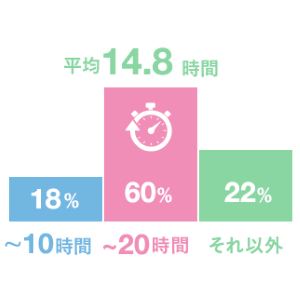 月当たり残業時間