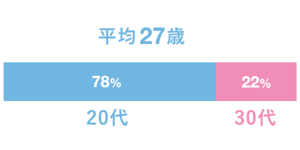 社員の年齢
