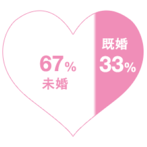 既婚率